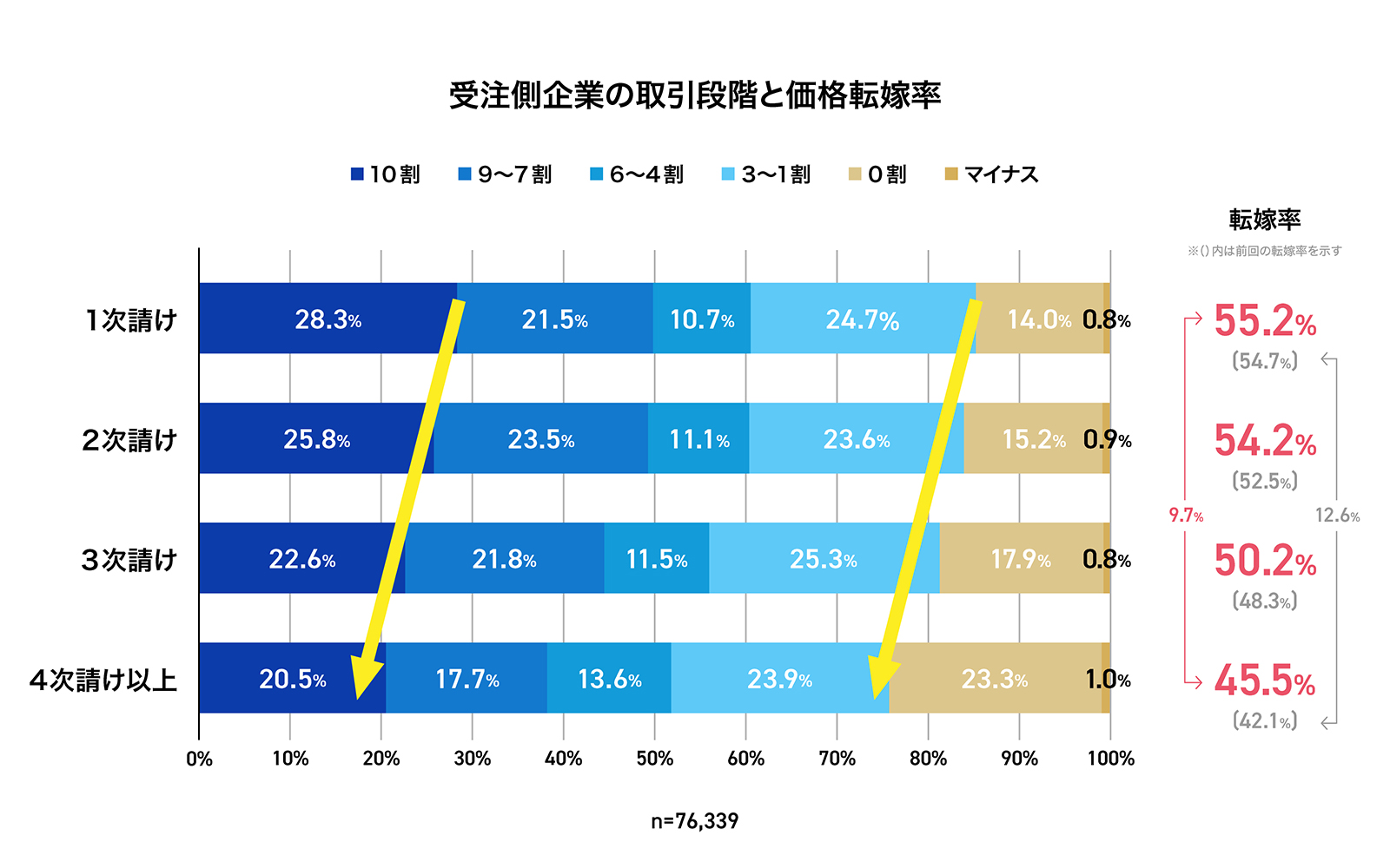 受注側企業の取引段階と価格転嫁率