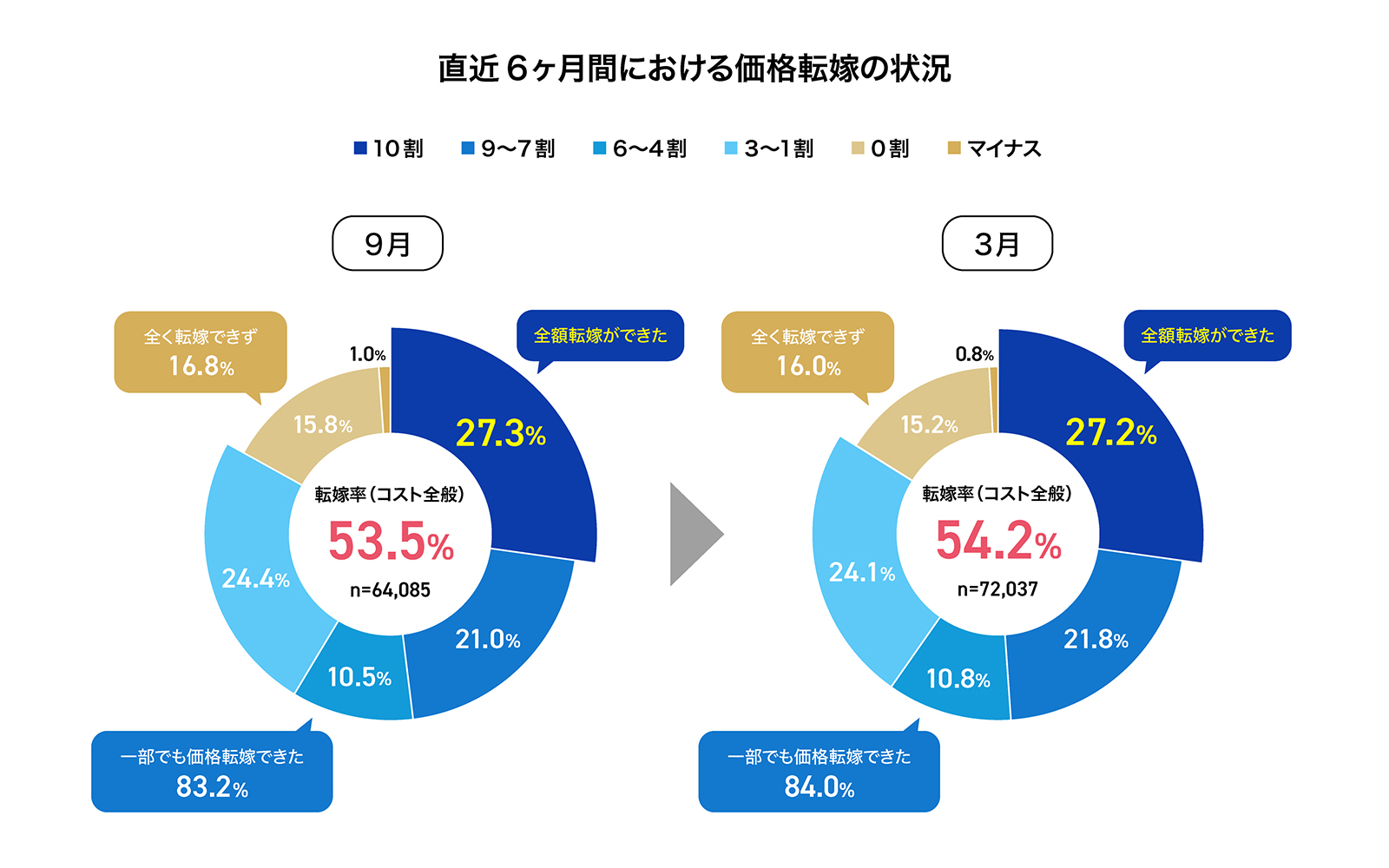 直近6ヶ月間における価格転嫁の状況